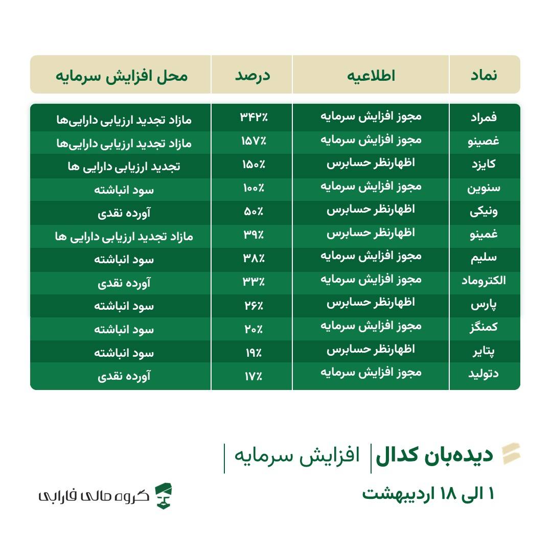 گزارش کدال