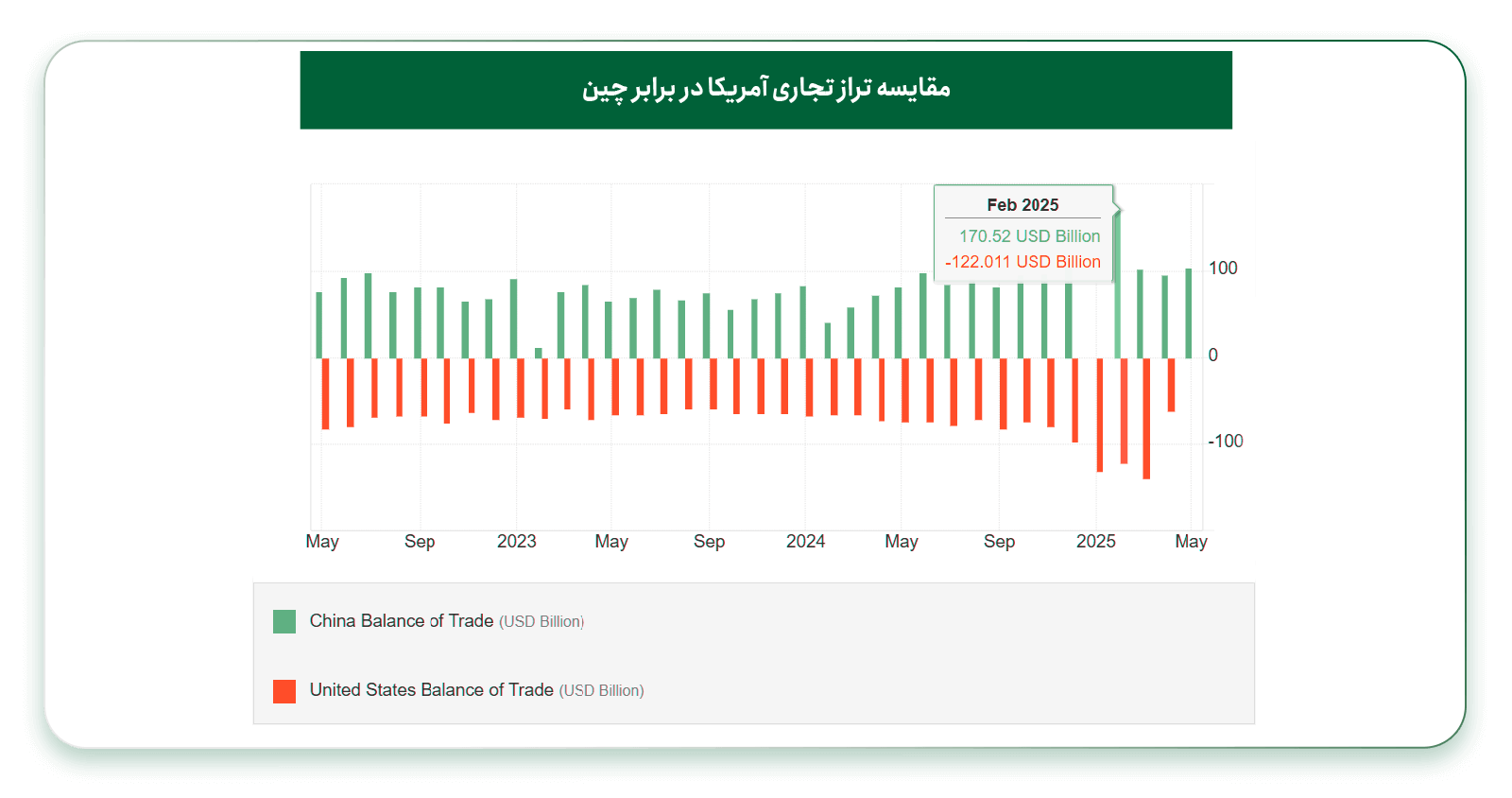 تراز تجاری چین و آمریکا را در ۱۰ سال اخیر