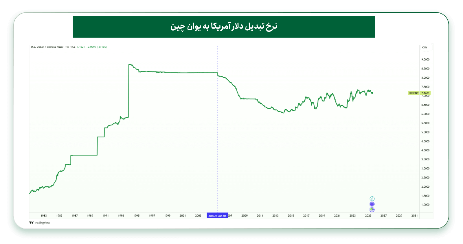 نسبت برابری دلار آمریکا به یوان چین