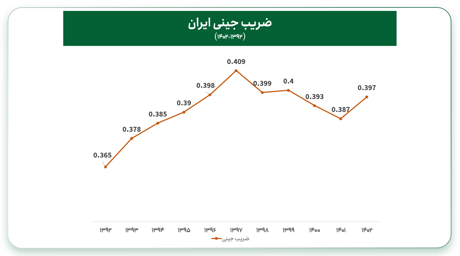 ضریب جینی ایران