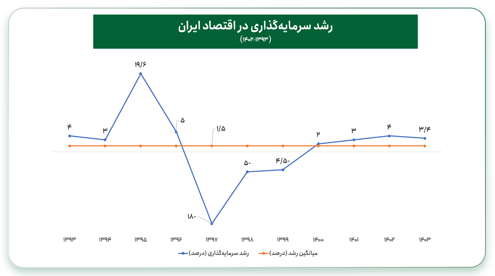 رشد سرمایه گذاری در اقتصاد ایران