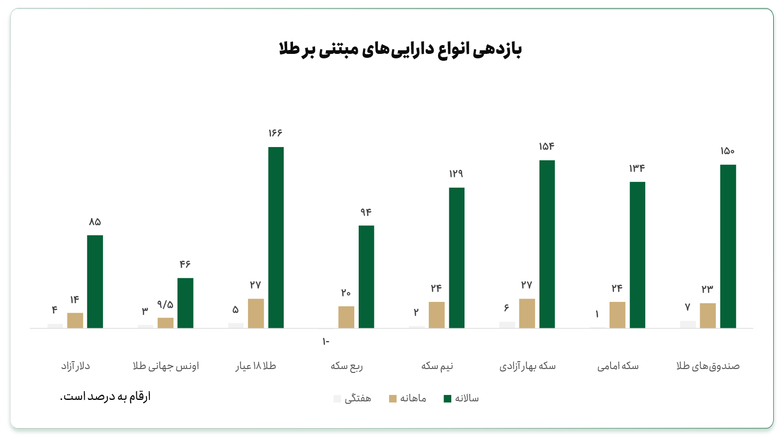 بازدهی ارز و انواع طلا در ایران