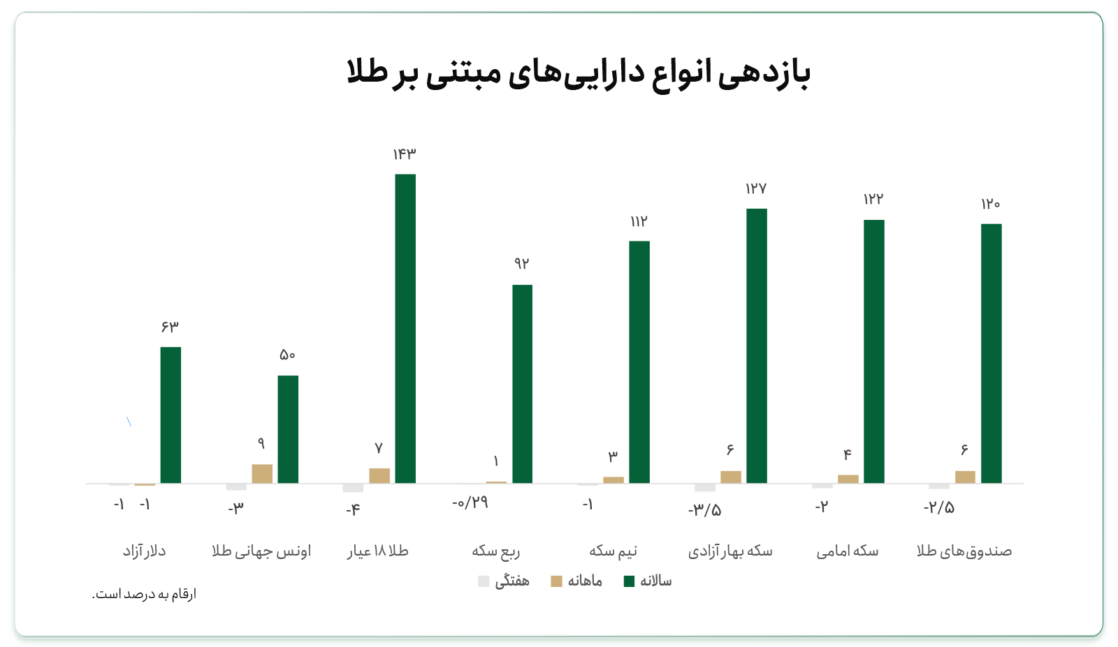 بازدهی طلا در ایران