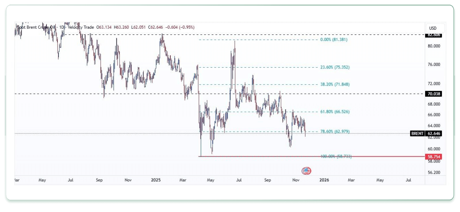 تحلیل تکنیکال نفت برنت 1 آذر