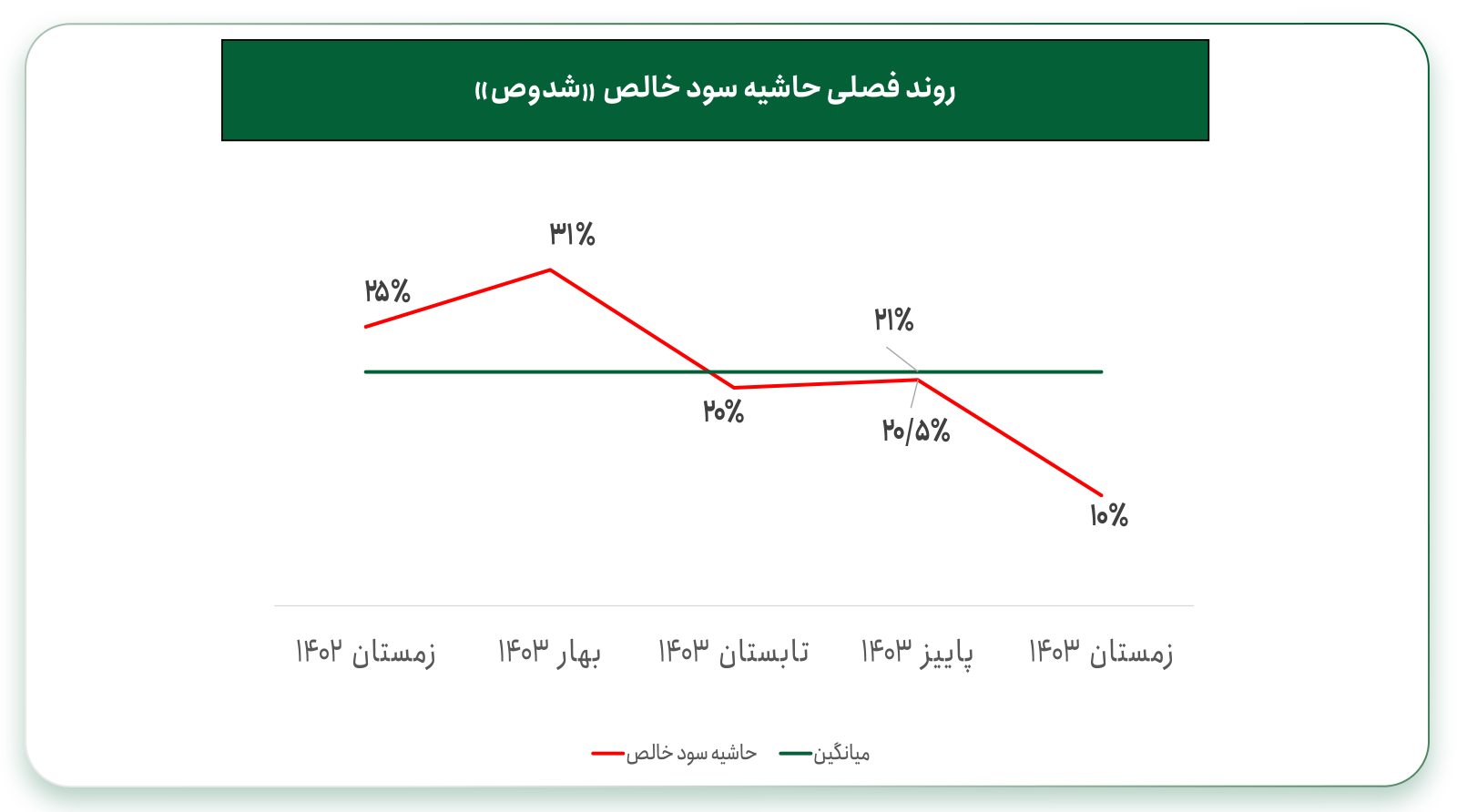 حاشیه سود خالص شرکت دوده صنعتی پارس با نماد «شدوص»
