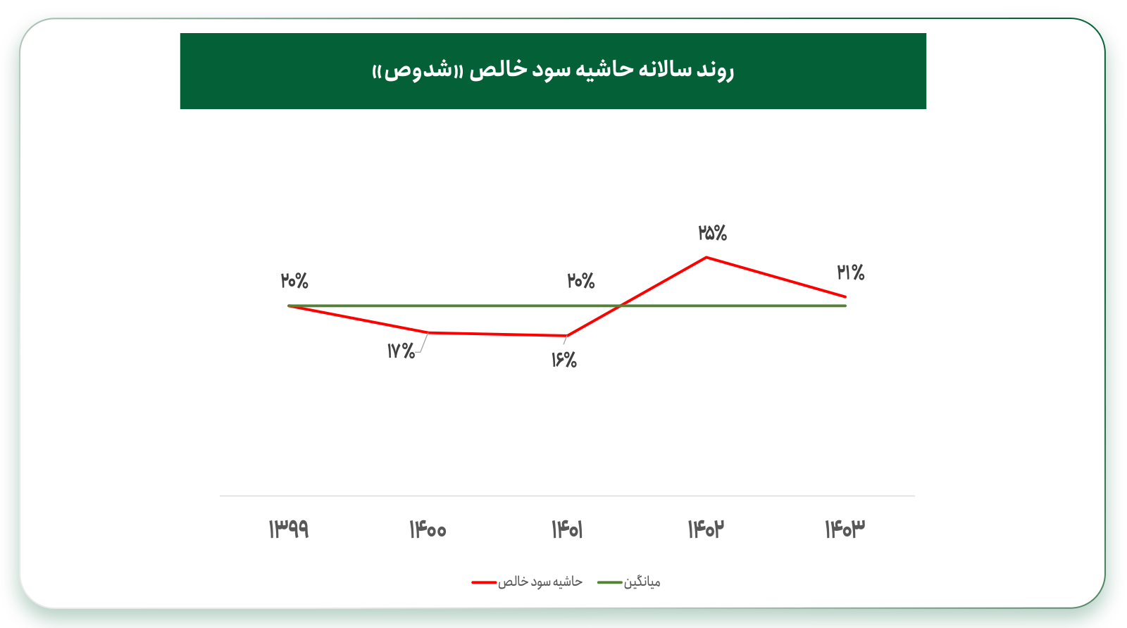 روند فصلی حاشیه سود خالص