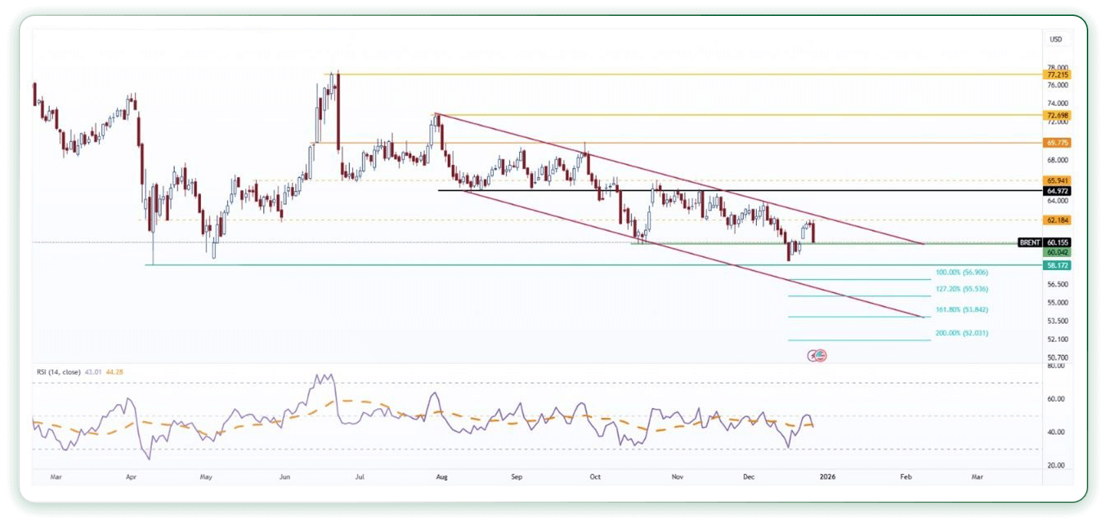 تحلیل تکنیکال نفت برنت (تایم فریم روزانه)5 دی 1404