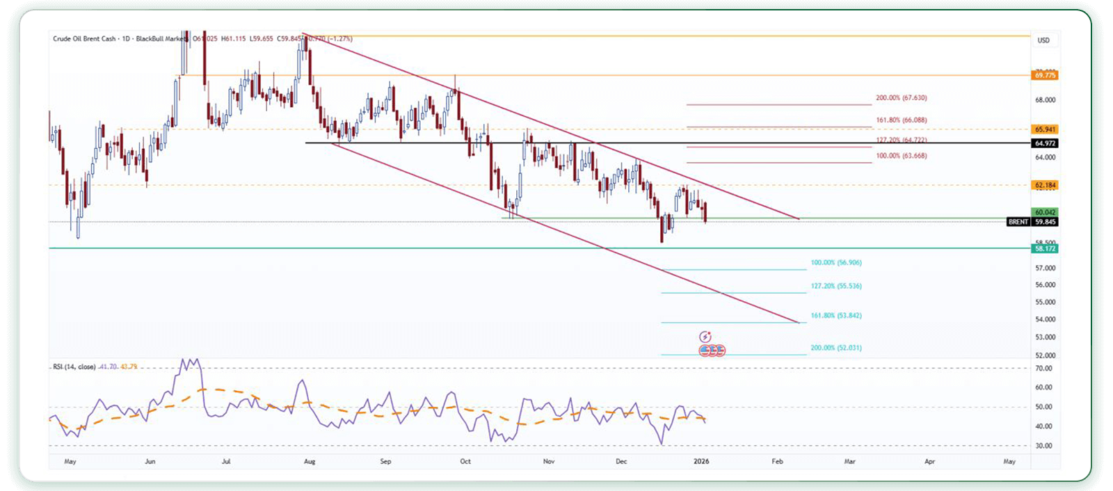 تحلیل تکنیکالنفت برنت