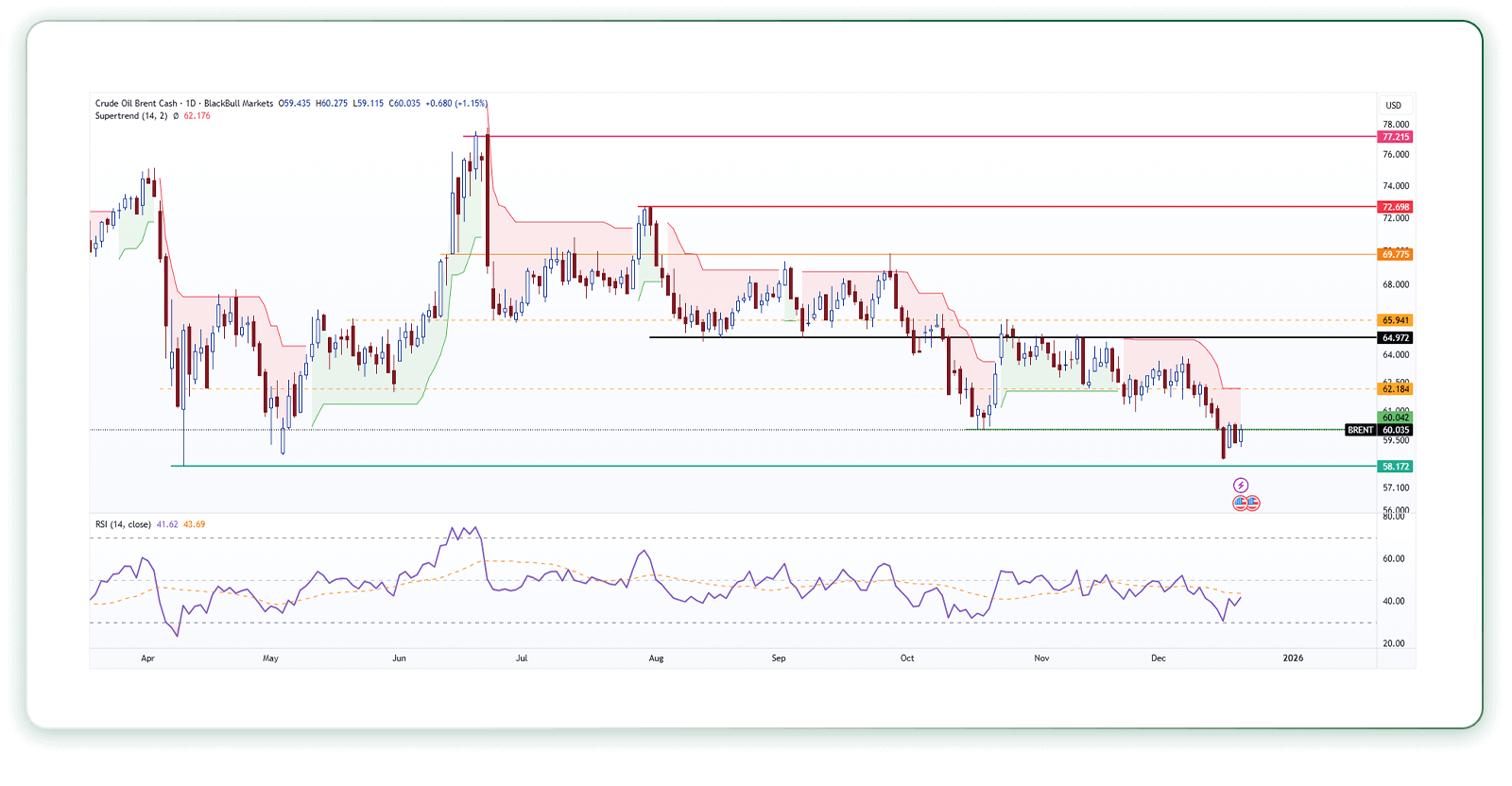 تحلیل تکنیکال نفت برنت (تایم فریم روزانه)