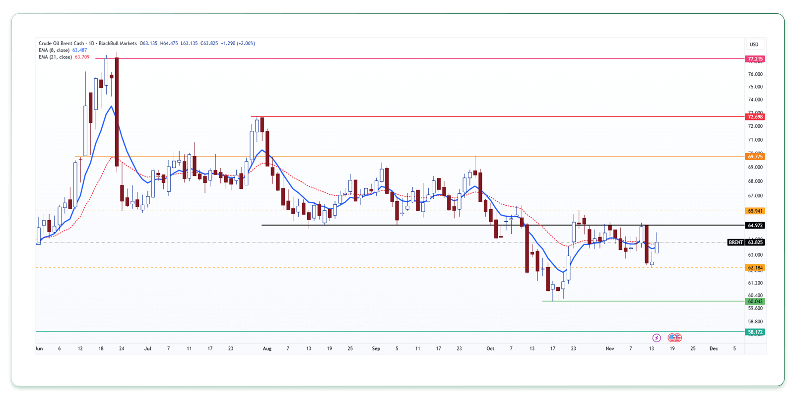 تحلیل تکنیکال نفت برنت- تایم فریم روزانه 25 آیان 1404
