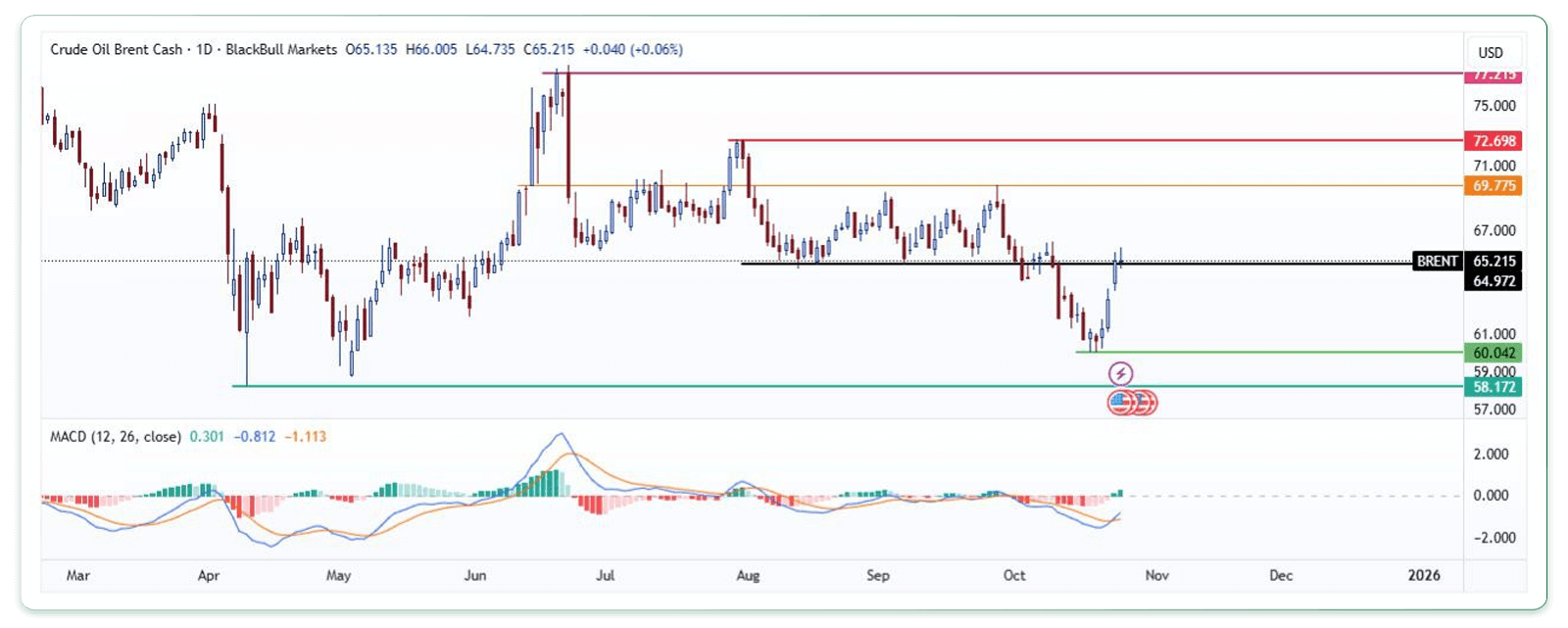 تحلیل تکنیکال نفت خام- تایم فریم روزانه