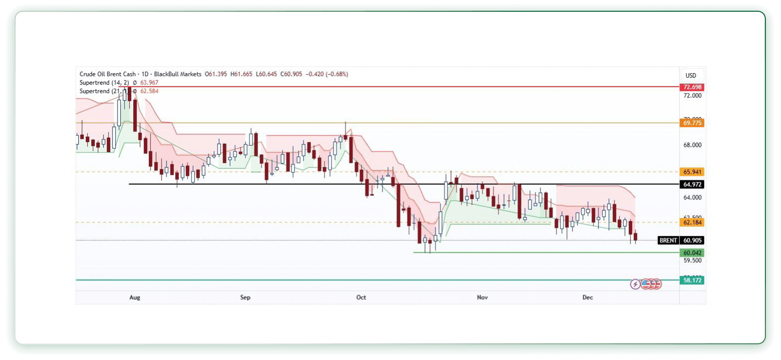 تحلیل تکنیکال نفت برنت (تایم فریم روزانه) 21 آذر