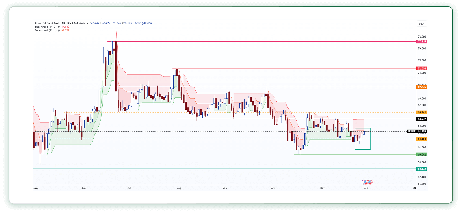 نمودار تحلیل تکنیکال نفت برنت-تایم فریم روزانه 7 آذر 1404