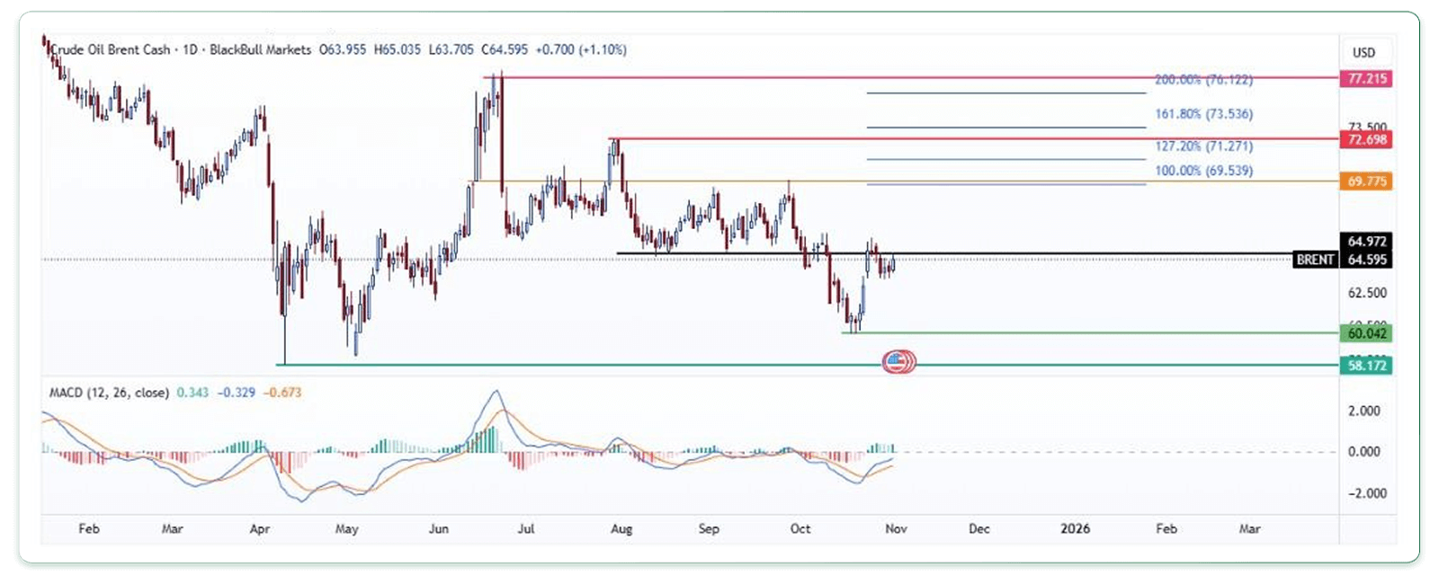 تحلیل تکنیکال نفت- تایم فریم روزانه 9 آبان 1404