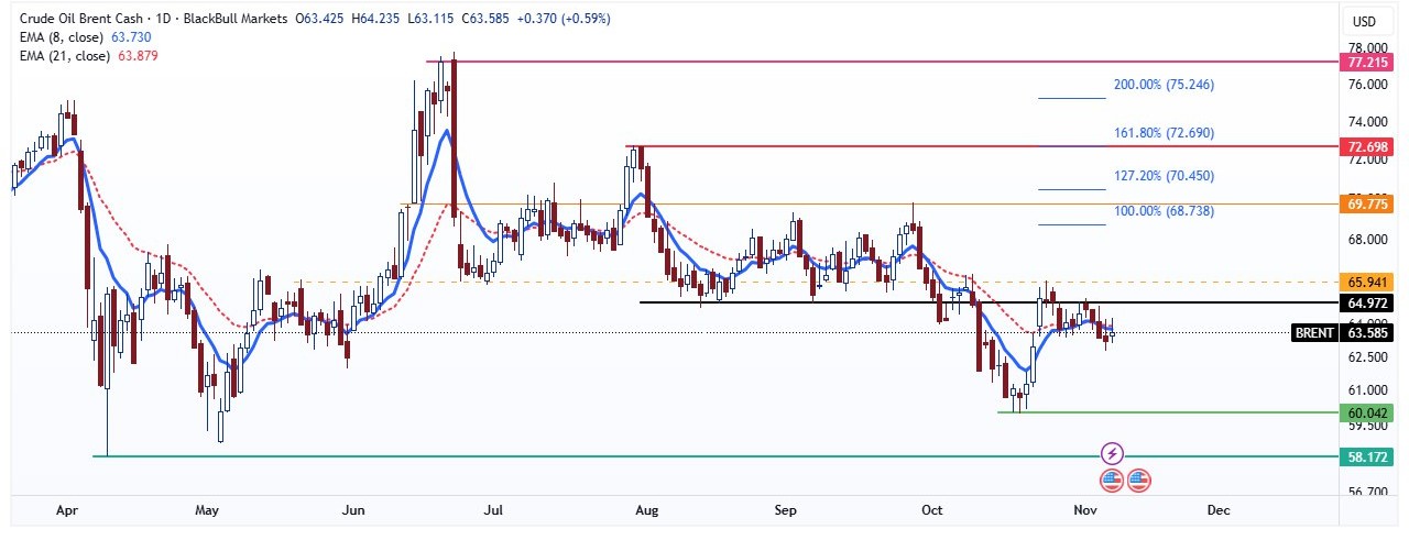 تحلیل تکنیکال نفت