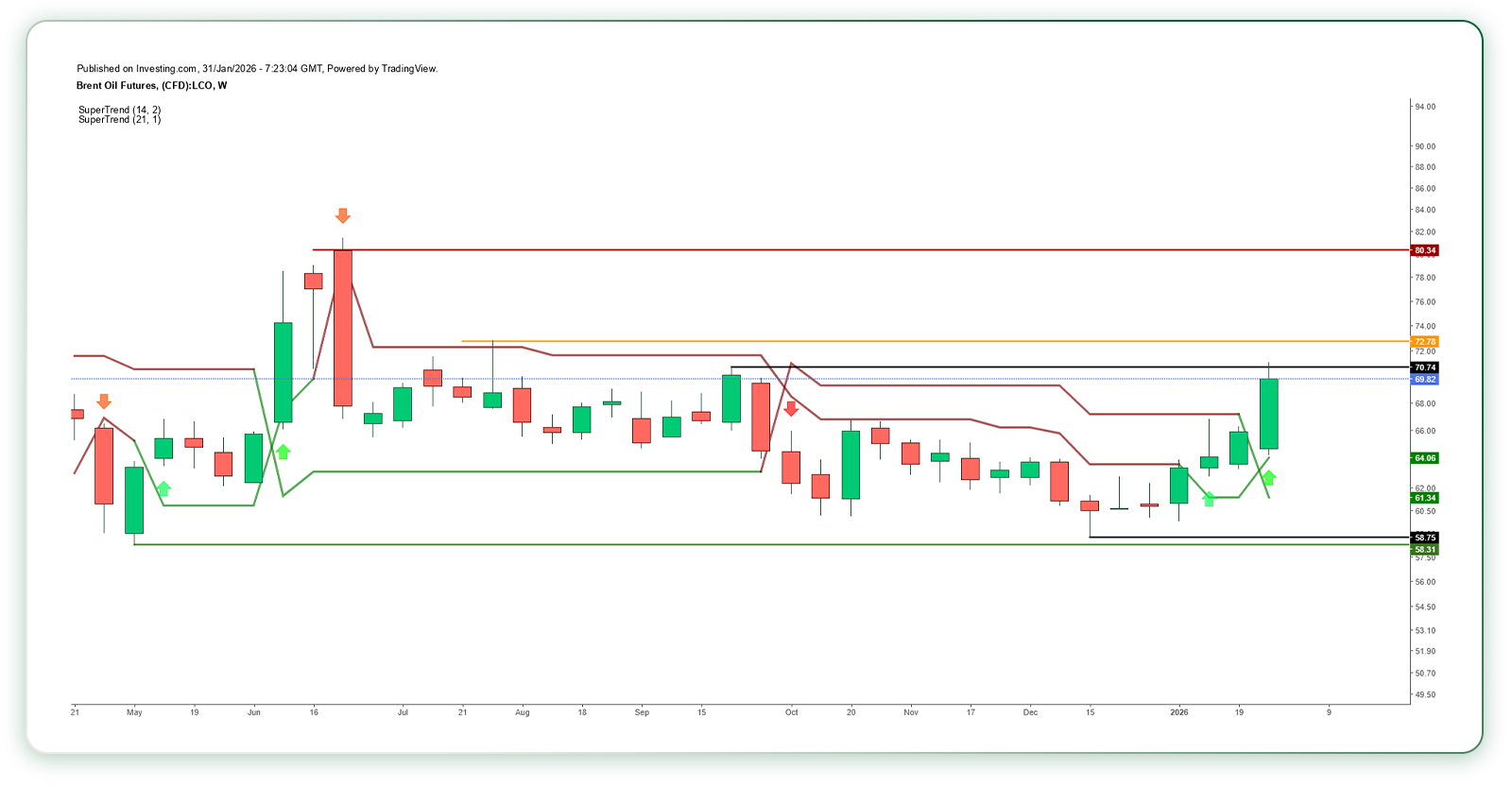 نمودار قیمت نفت برنت در تایمفریم هفتگی