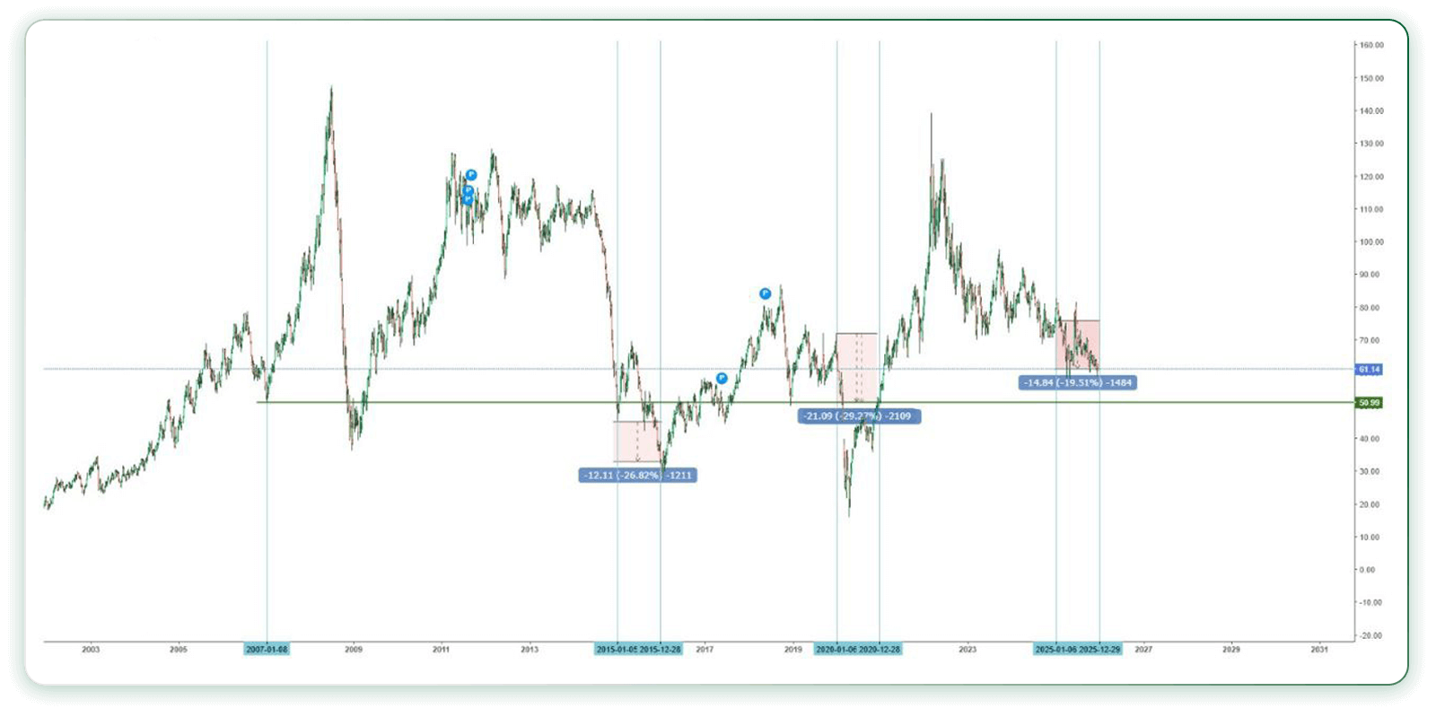 قیمت هر بشکه نفت خام برنت