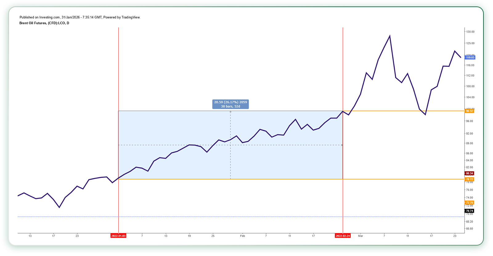 بالاترین قیمت آتی نفت