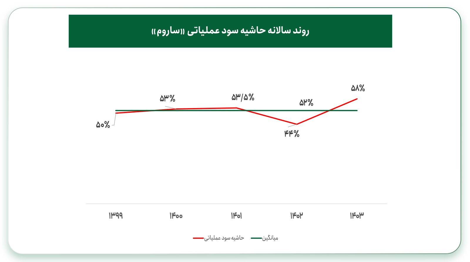 حاشیه سود عملیاتی شرکت سیمان ارومیه