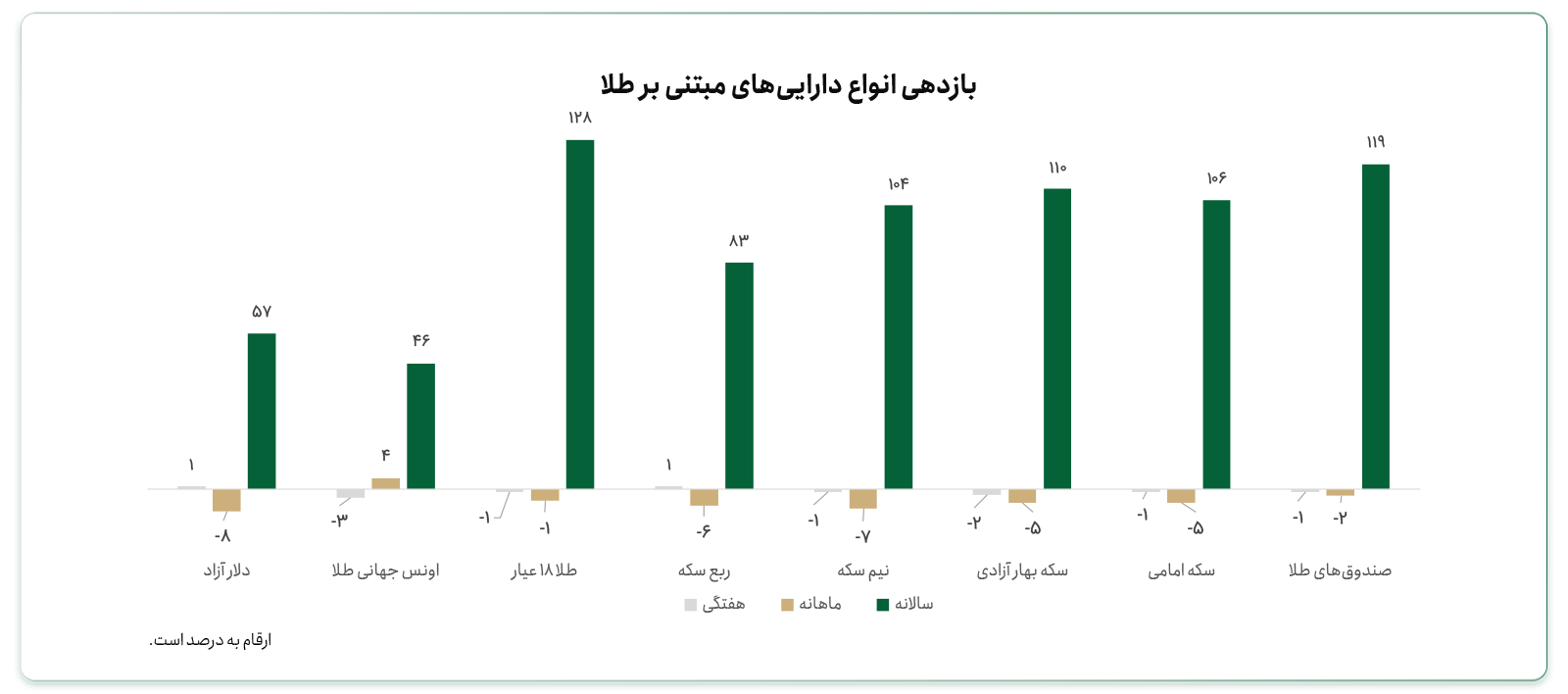 بازدهی دلار و انواع طلا در ایران