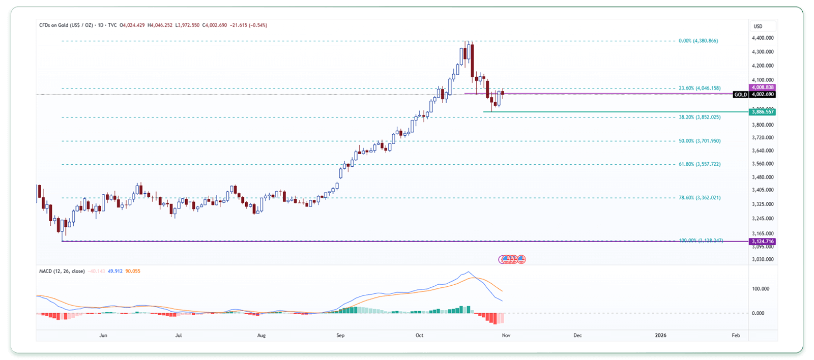 تحلیل اونس طلا (تایم‌فریم روزانه)