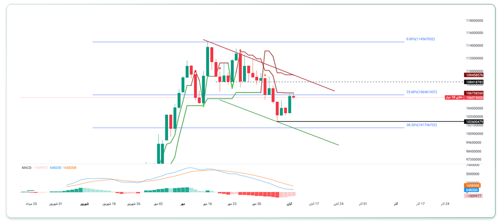 تحلیل طلا۱۸ عیار (تایم‌فریم روزانه)