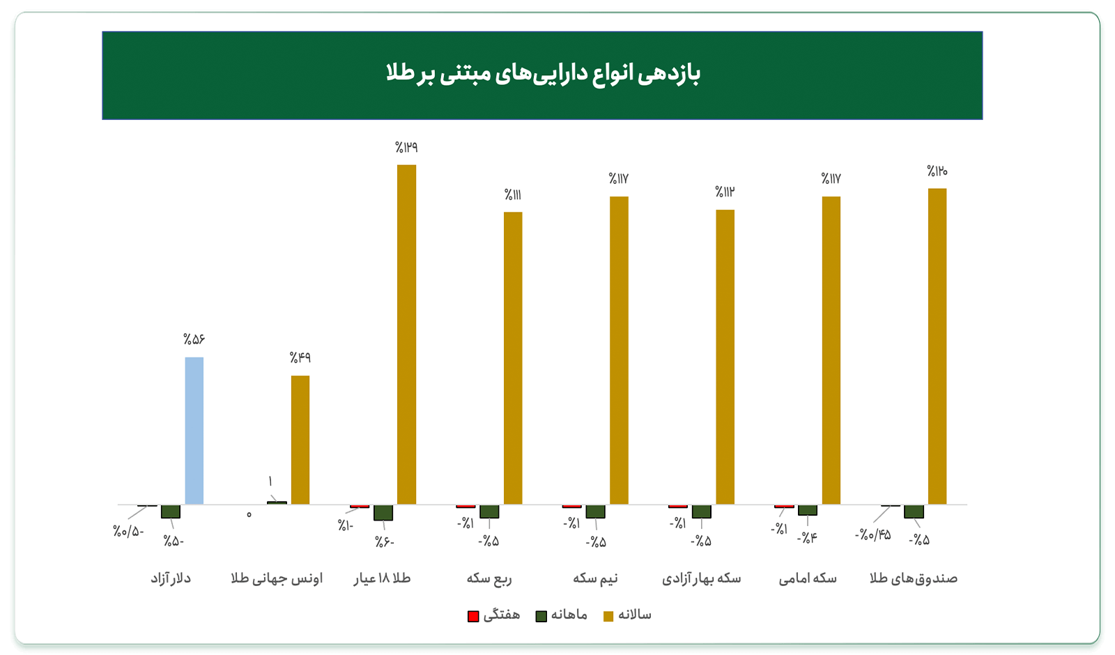 بازدهی دلار و انواع طلا در ایران