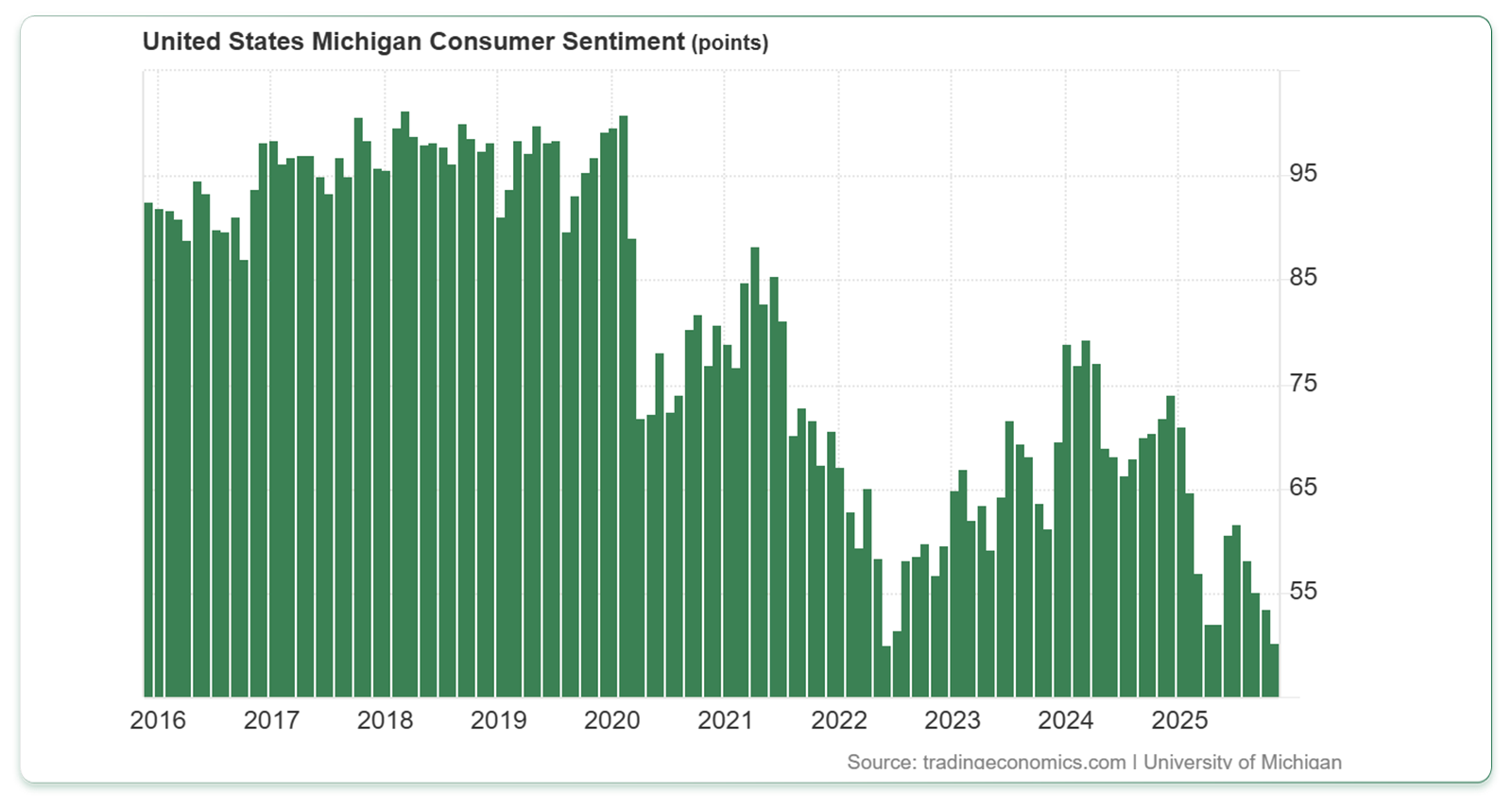 شاخص احساسات مصرف‌کننده میشیگان 
