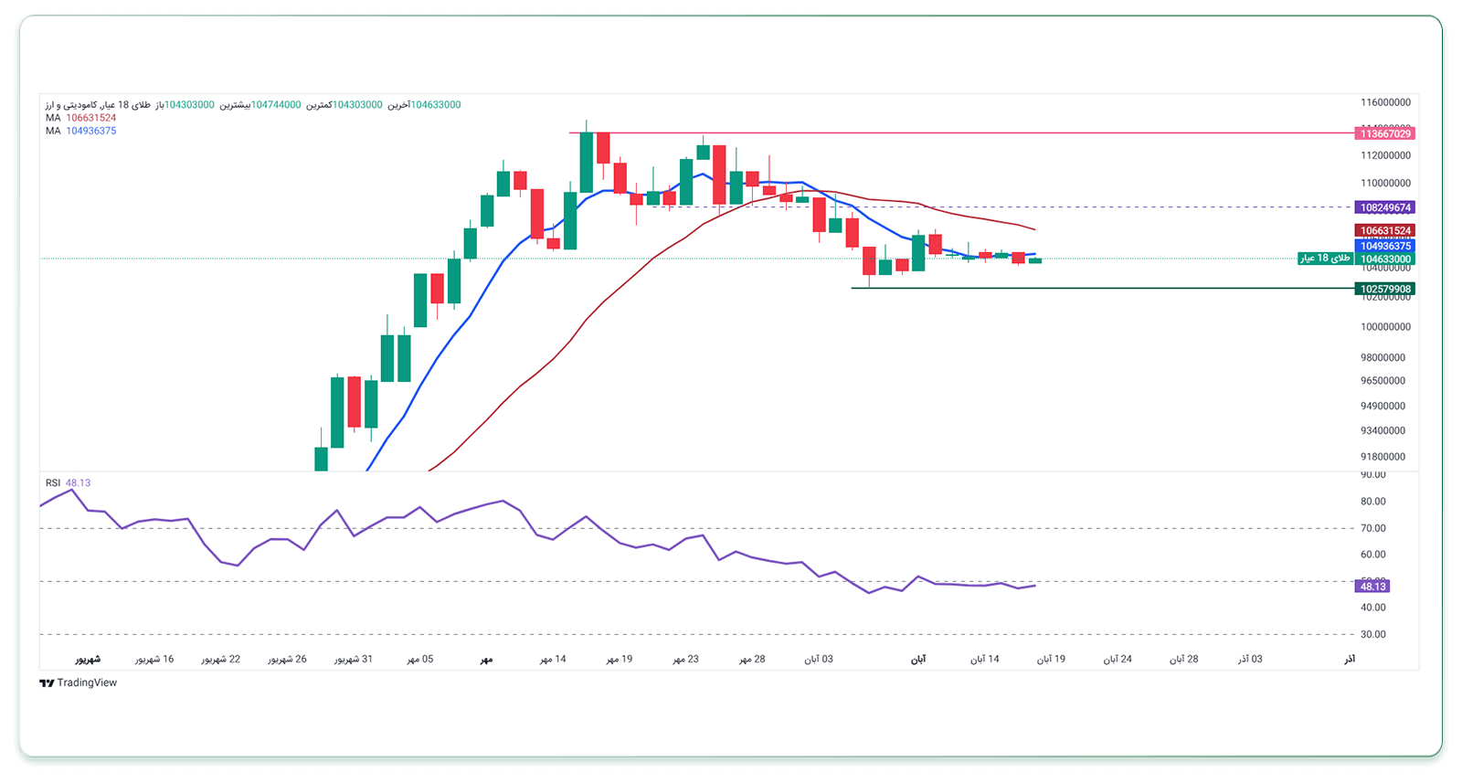 تحلیل تکنیکال طلا ۱۸ عیار- تایم فریم روزانه 