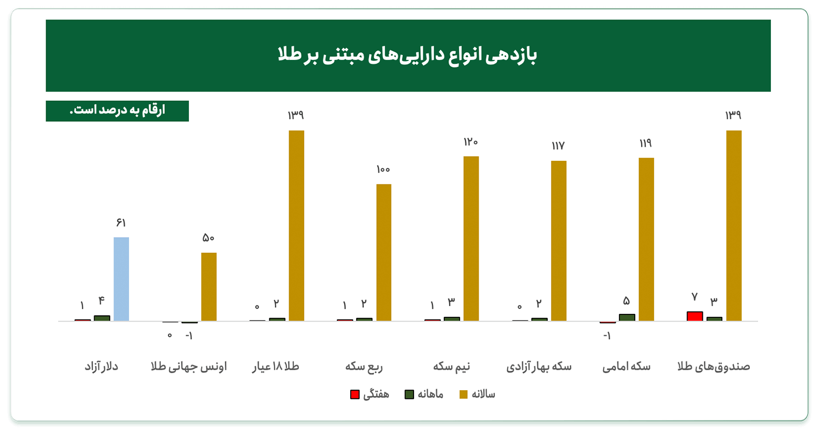 بازدهی دلار و انواع طلا در ایران 2 آذر