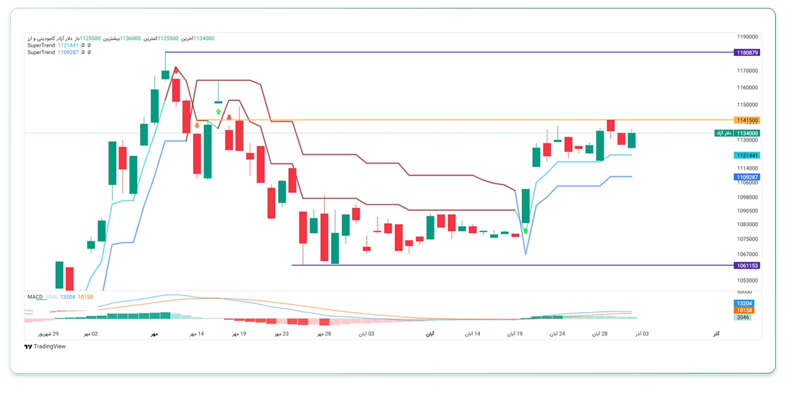 تحلیل تکنیکال دلار (تایم‌فریم روزانه)