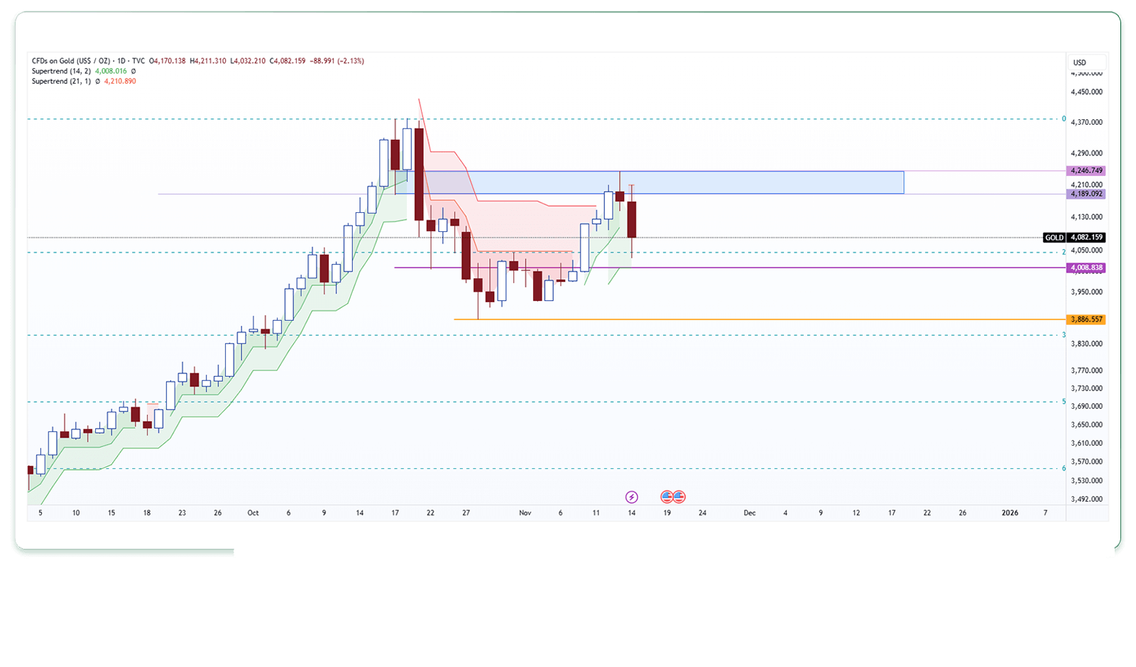 تحلیل اونس طلا (تایم‌فریم روزانه) 26 آبان