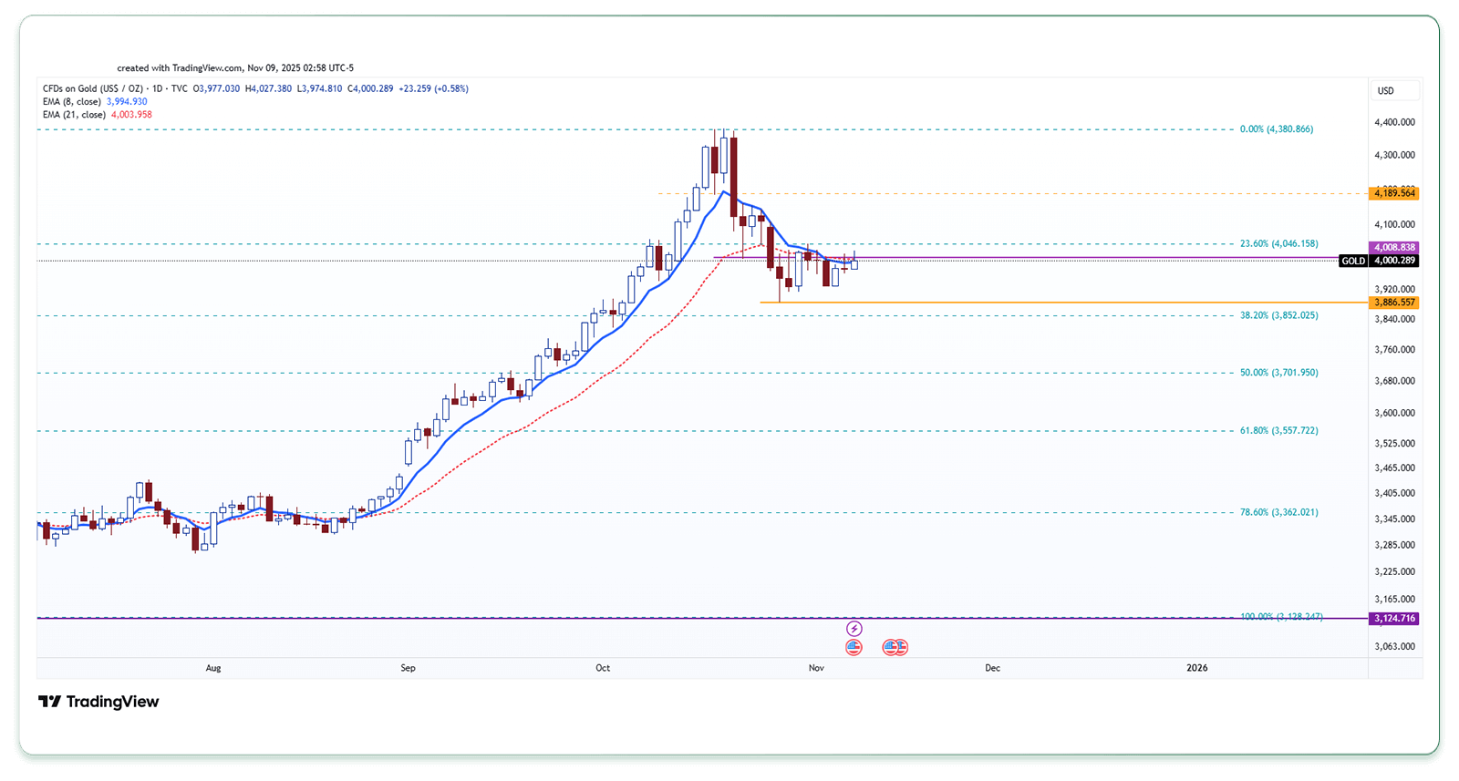 نمودار تحلیل تکنیکال اونس جهانی طلا- روزانه 