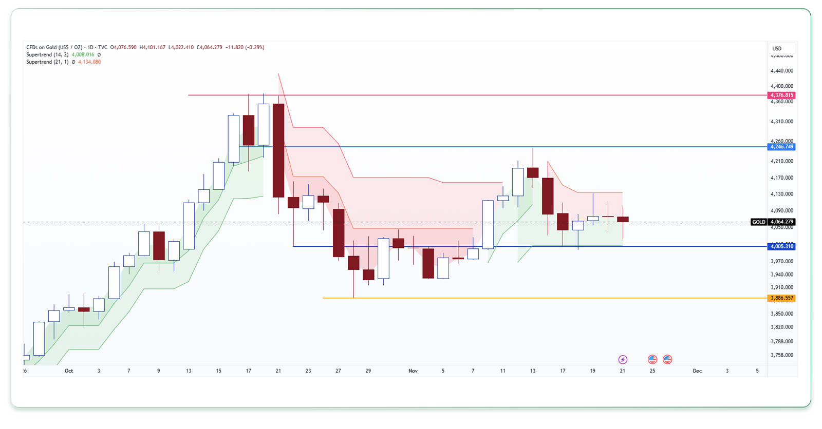 تحلیل تکنیکال اونس طلا (تایم‌فریم روزانه)