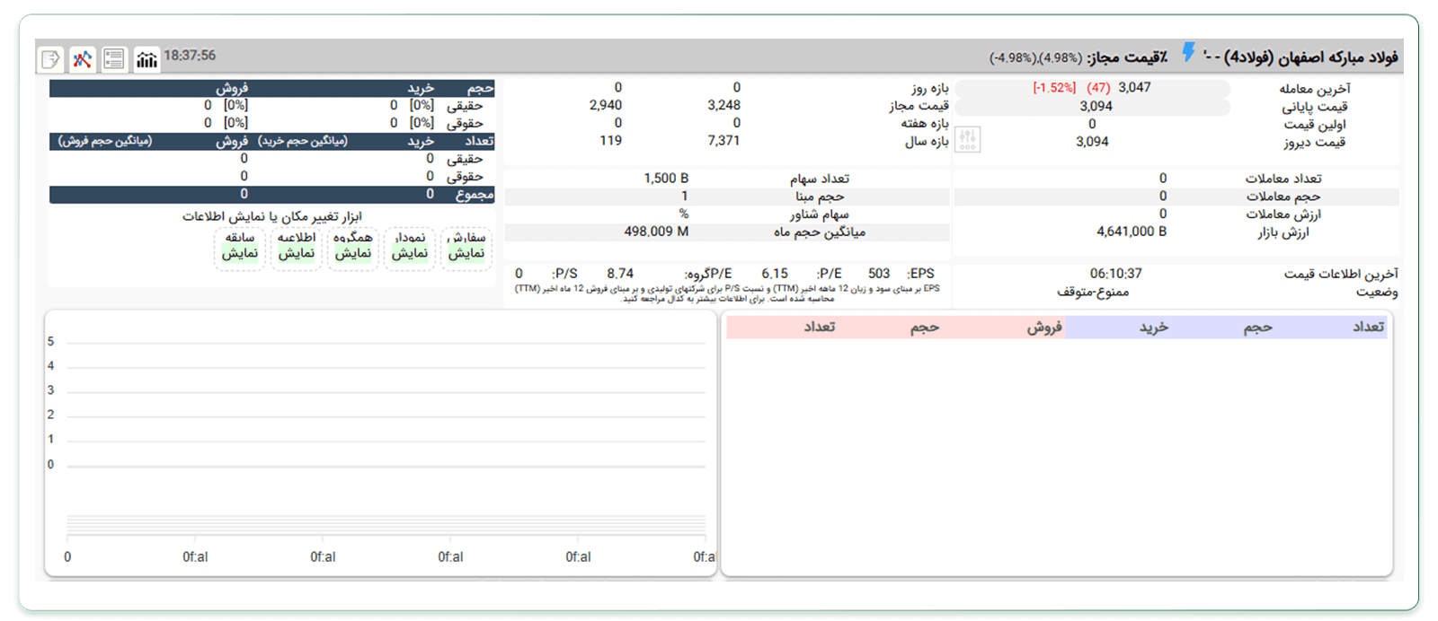 معاملات TAL در بورس
