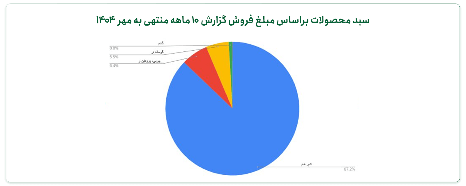 محصولات اصلی شرکت
