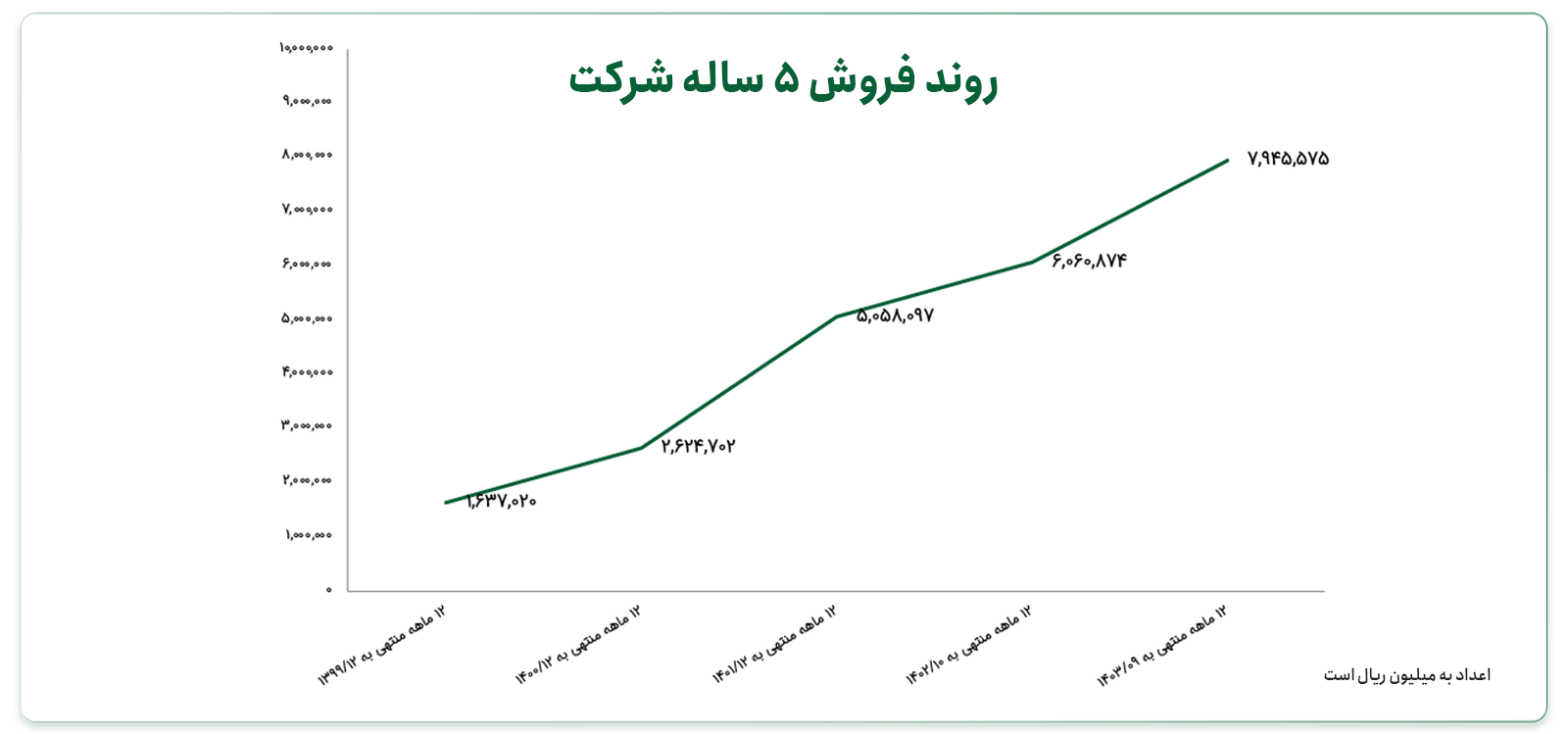 روند فروش ۵ ساله شرکت 