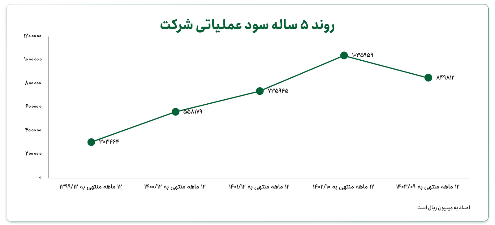 روند ۵ ساله سود عملیاتی شرکت