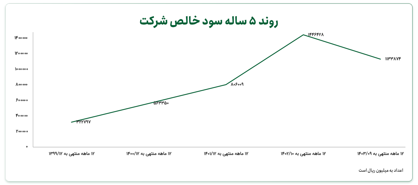 روند ۵ ساله سود خالص شرکت