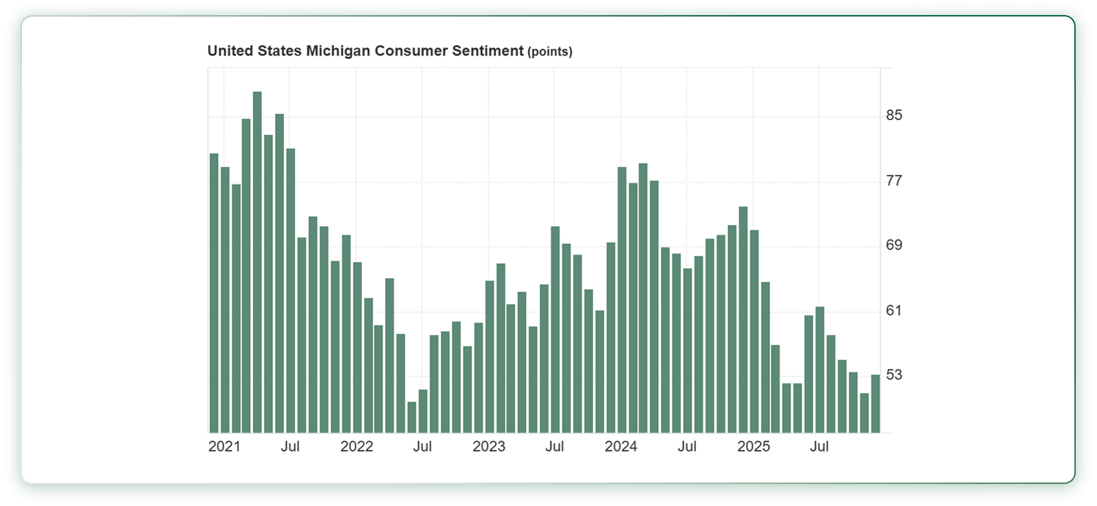 شاخص احساسات مصرفکننده