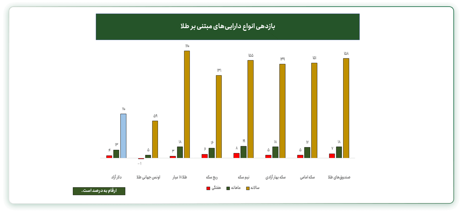 بازدهی دلار و انواع طلا در ایران 17 آذر