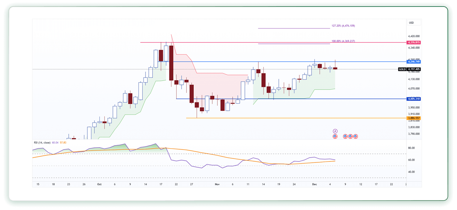 نمودار تحلیل تکنیکال اونس جهانی طلا 17 آذر