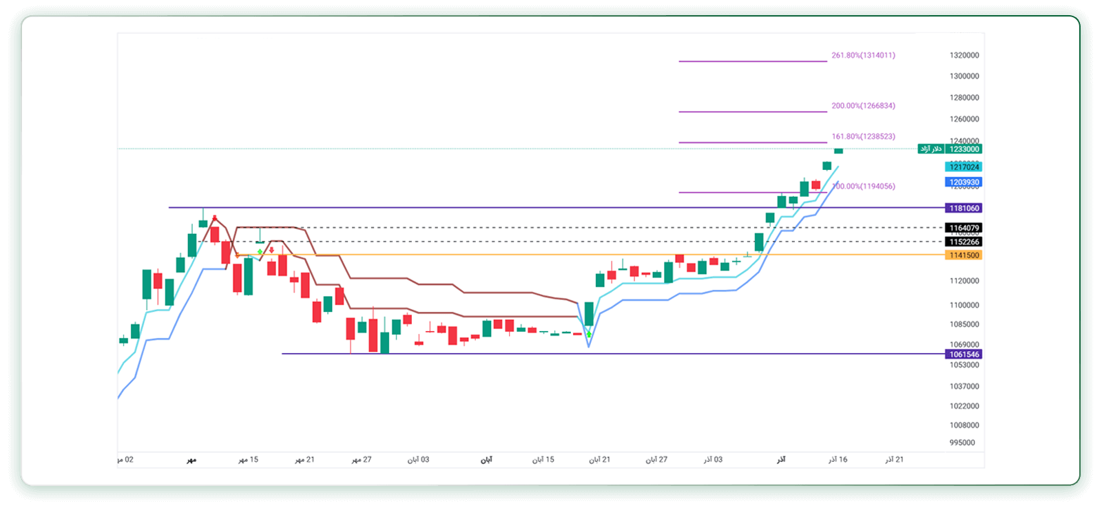 نمودار تحلیل تکنیکال دلار 17 آذر
