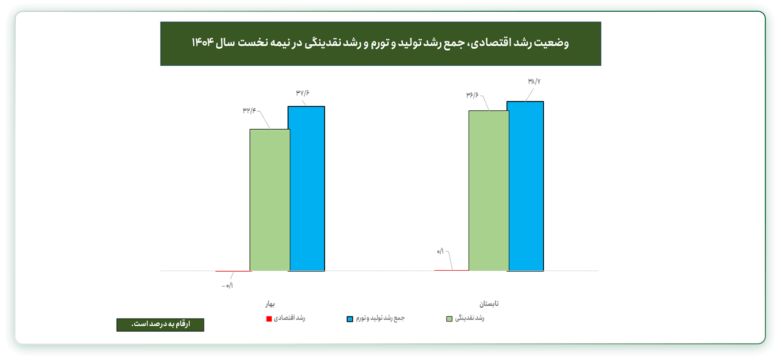 تشکیل سرمایه ثابت