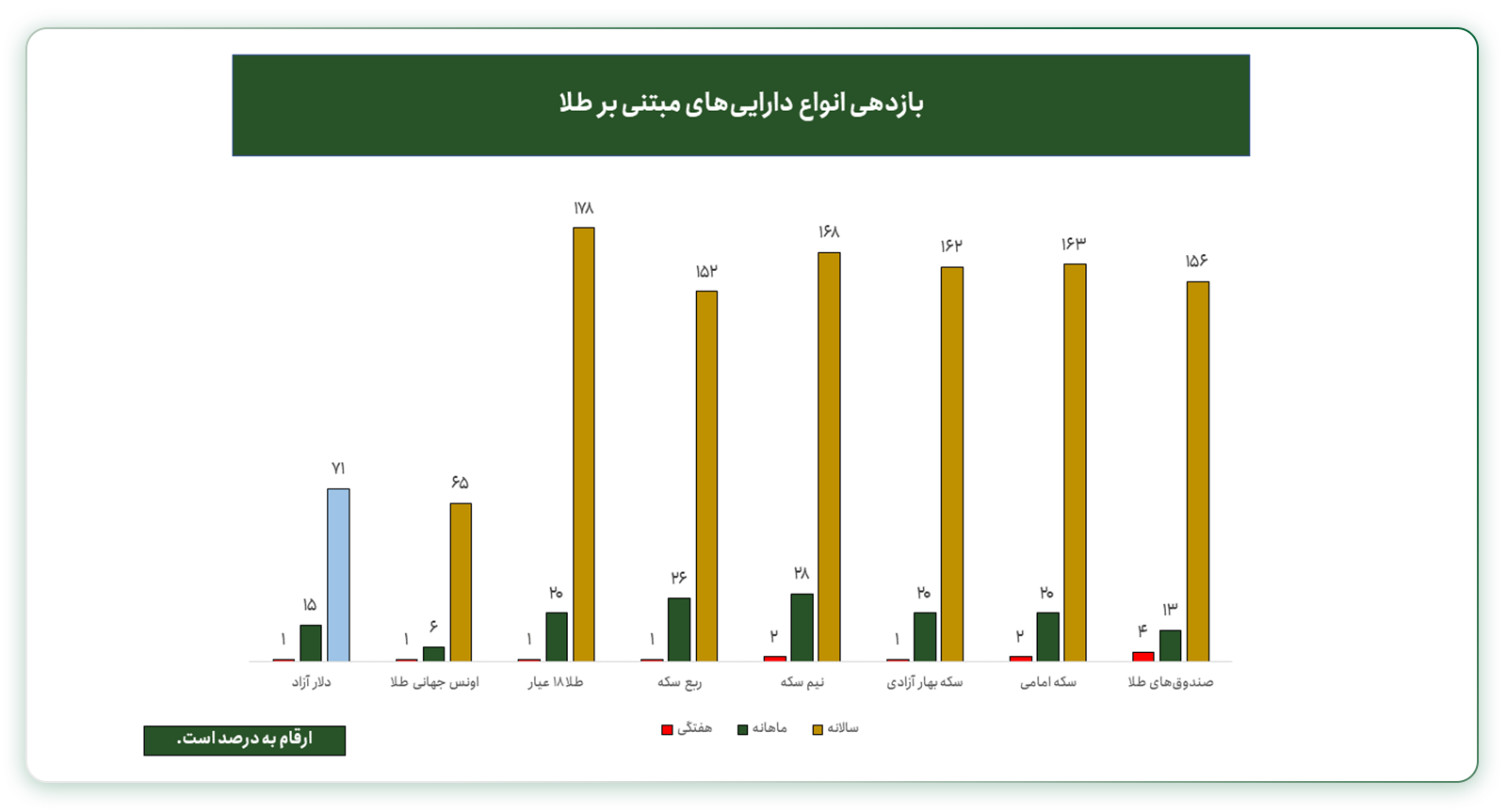 بازدهی دلار و انواع طلا در ایران 1 دی 1404