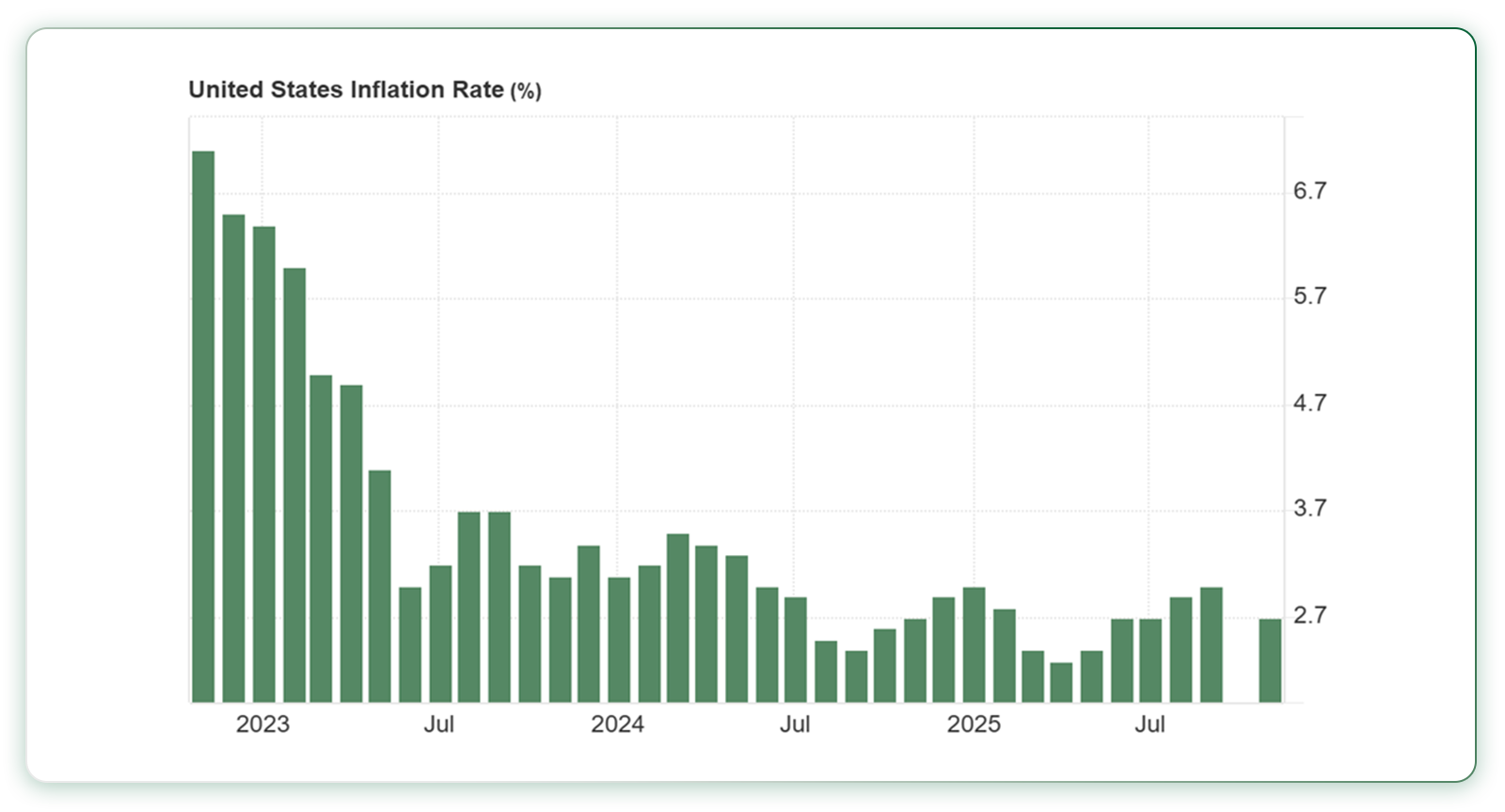 آمار تورم آمریکا در ماه نوامبر