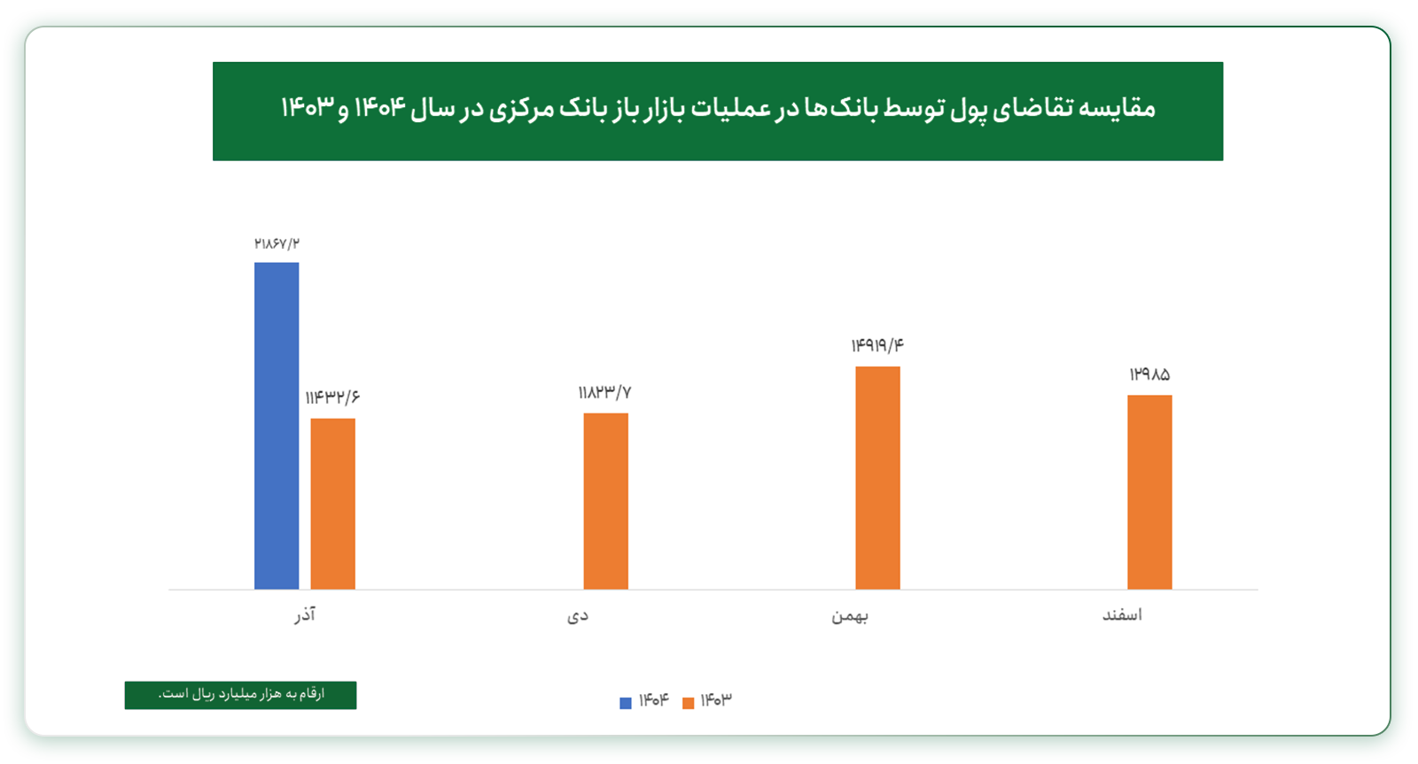 روند عرضه و تقاضای پول در عملیات بازار باز در ۴ ماه انتهایی سال ۱۴۰۳ و ۱۴۰۴