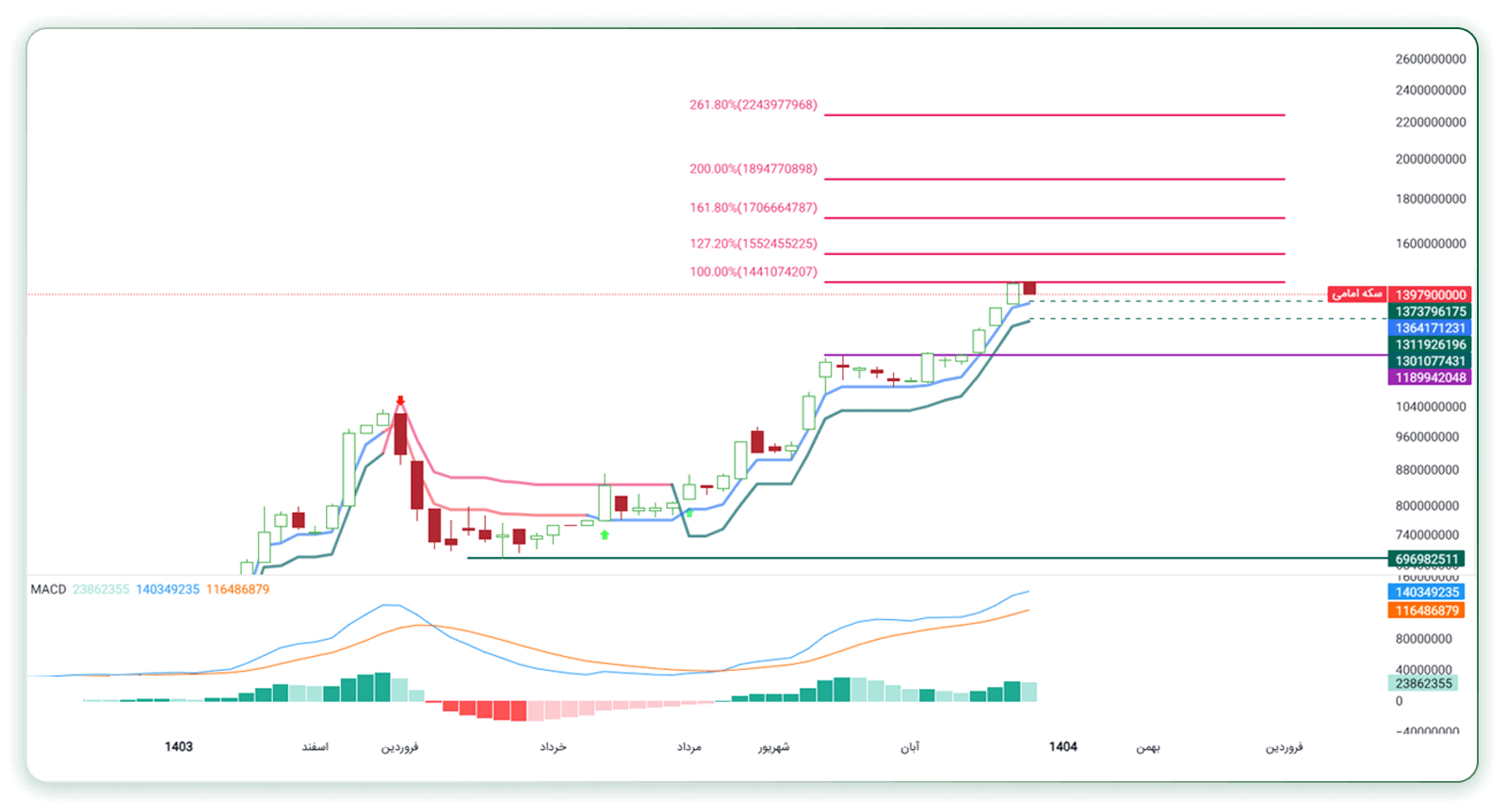 تحلیل تکنیکال سکه امامی (تایمفریم هفتگی) 1 دی 1404