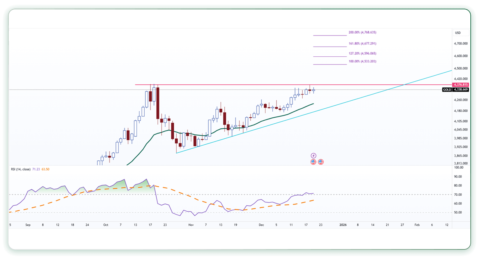 تحلیل تکنیکال اونس طلا (تایمفریم روزانه) 1 دی 1404