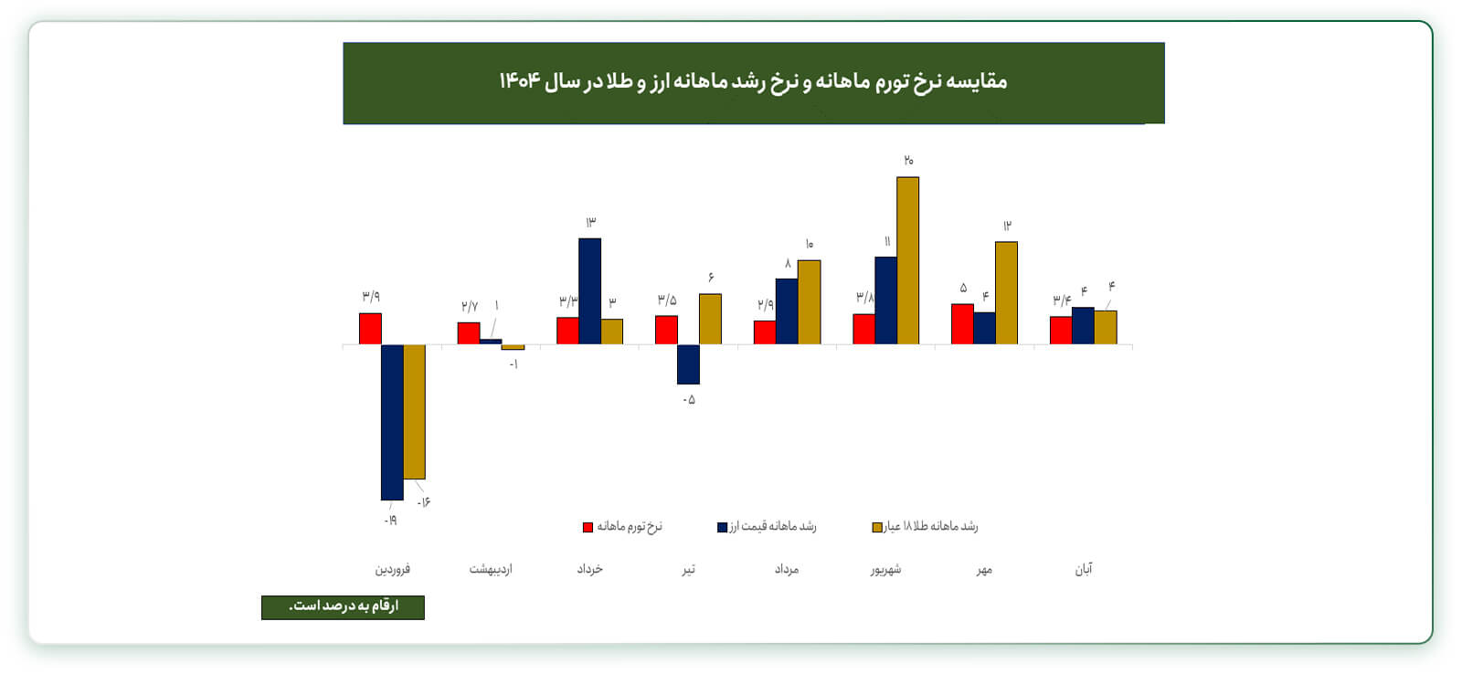 مقایسه نرخ تورم و نرخ رشد ماهانه ارز و طلا